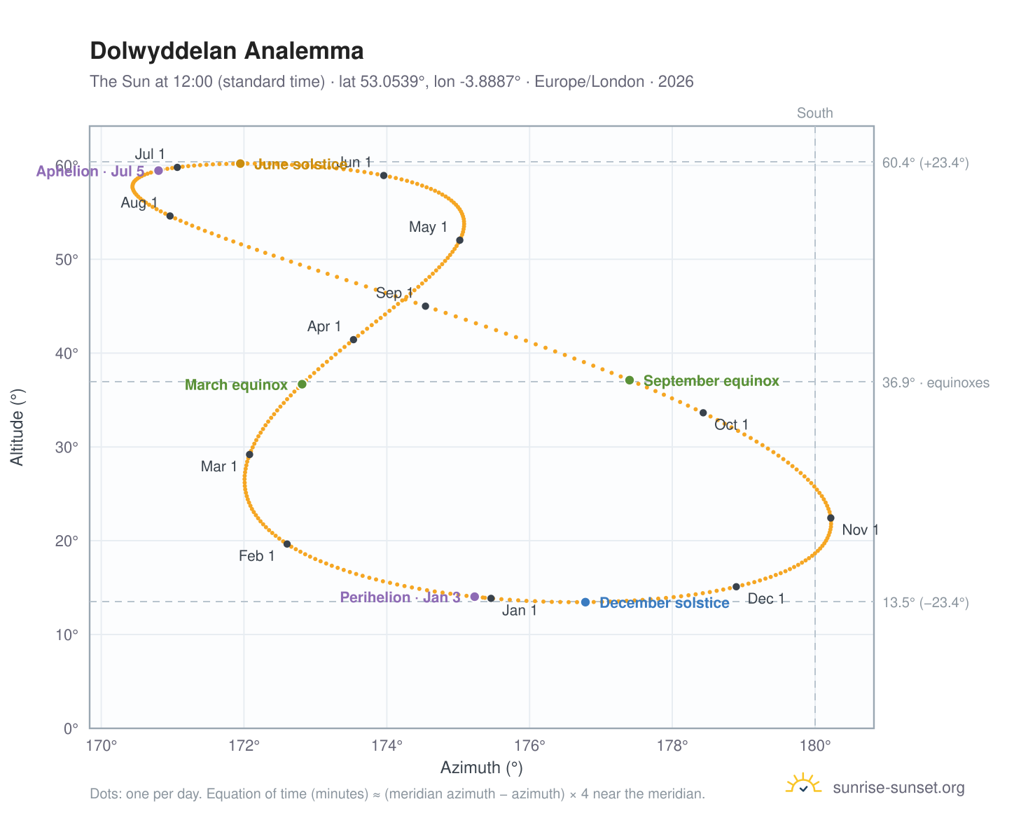 Dolwyddelan analemma chart: the Sun at 12:00 (standard time) through the year