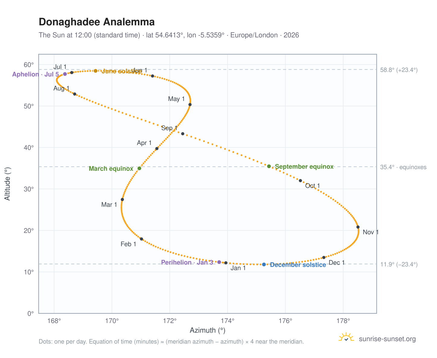 Donaghadee analemma chart: the Sun at 12:00 (standard time) through the year