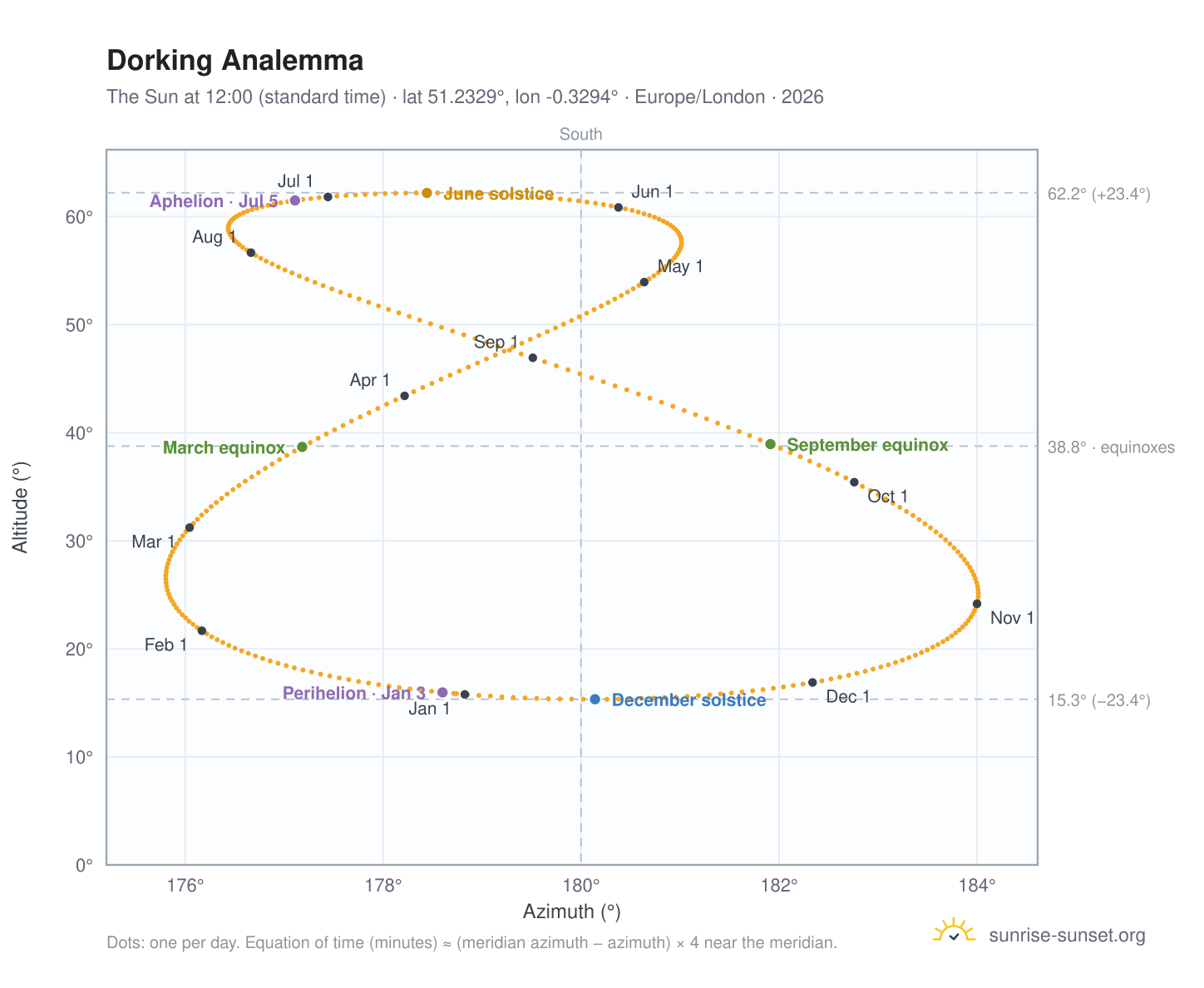Dorking analemma chart: the Sun at 12:00 (standard time) through the year