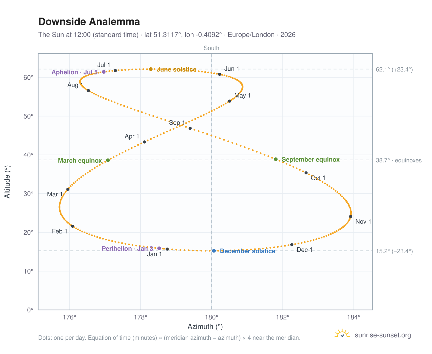 Downside analemma chart: the Sun at 12:00 (standard time) through the year