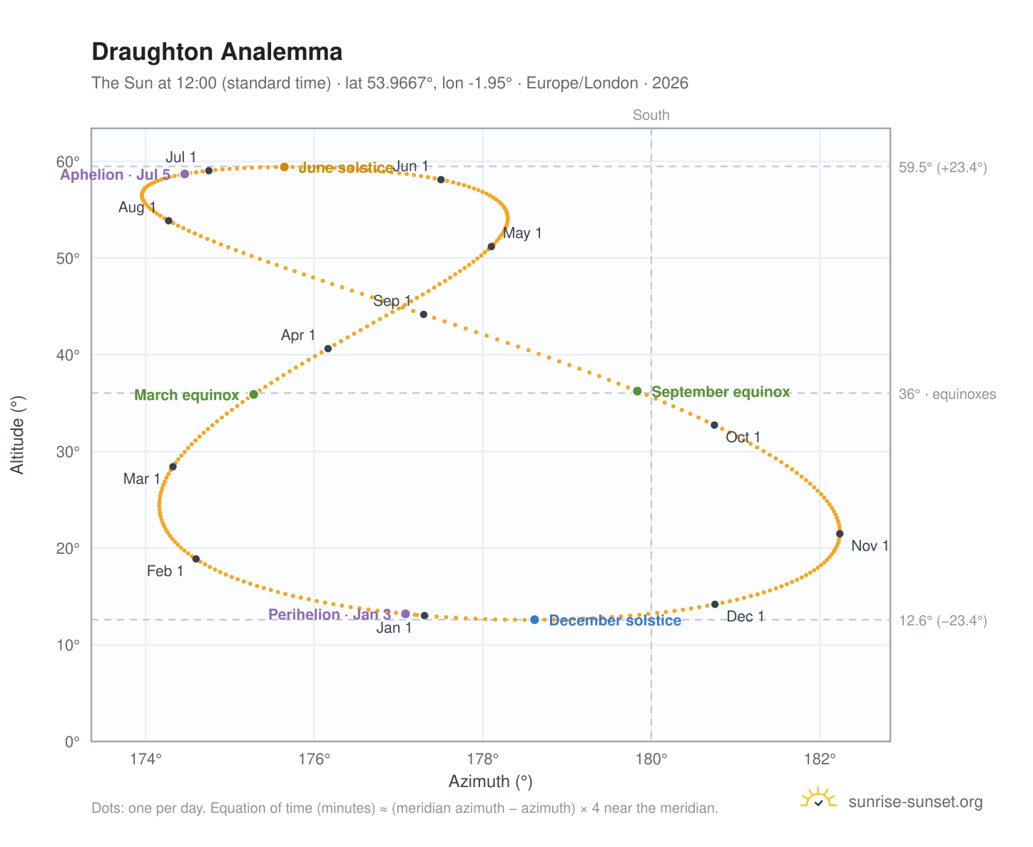 Draughton analemma chart: the Sun at 12:00 (standard time) through the year