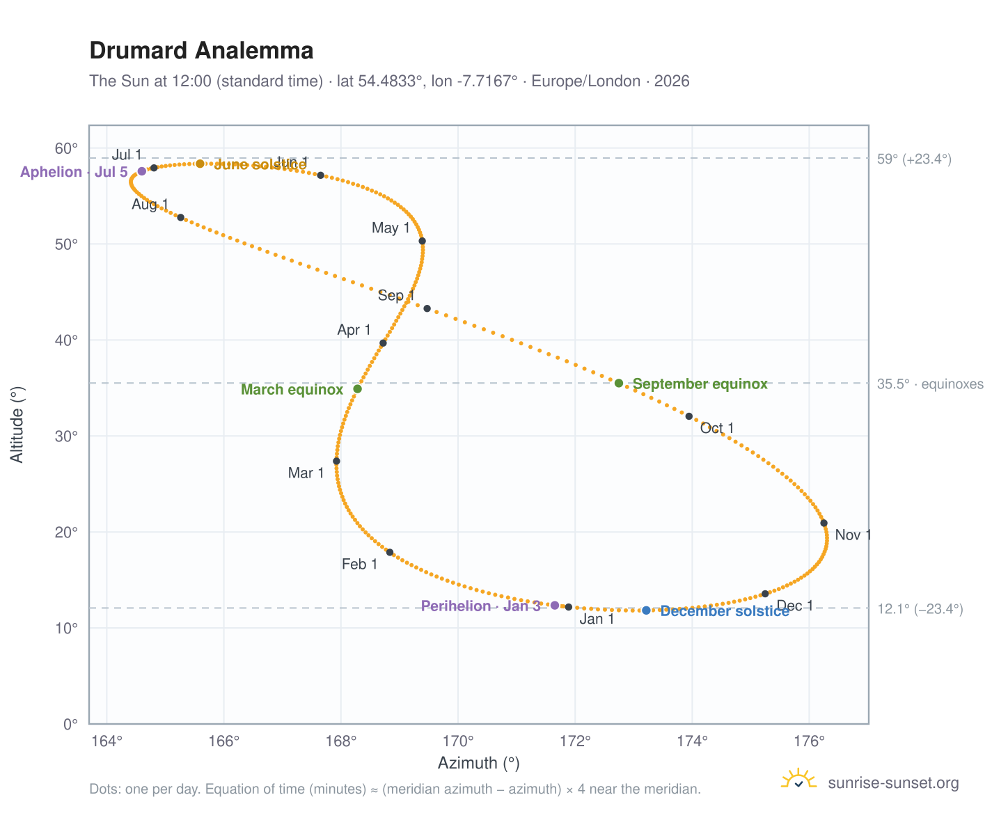 Drumard analemma chart: the Sun at 12:00 (standard time) through the year