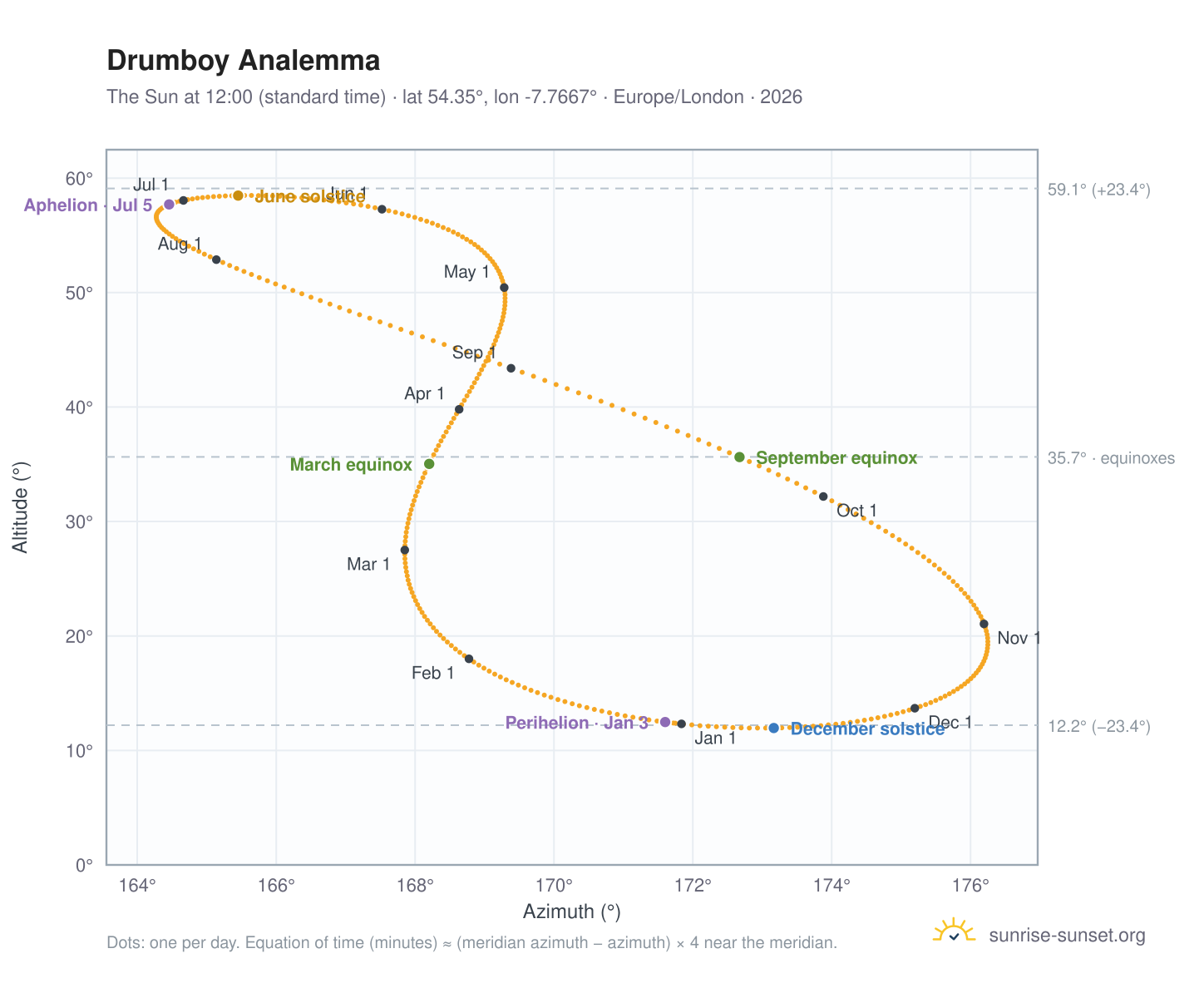 Drumboy analemma chart: the Sun at 12:00 (standard time) through the year
