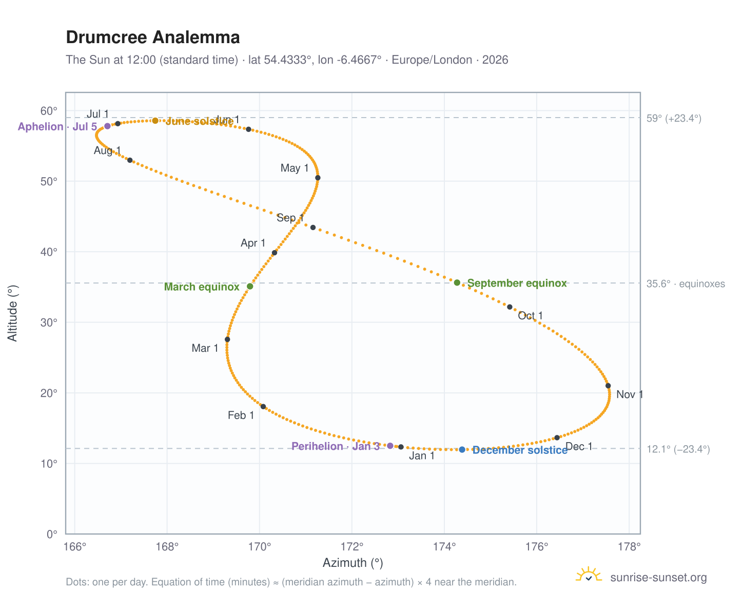 Drumcree analemma chart: the Sun at 12:00 (standard time) through the year