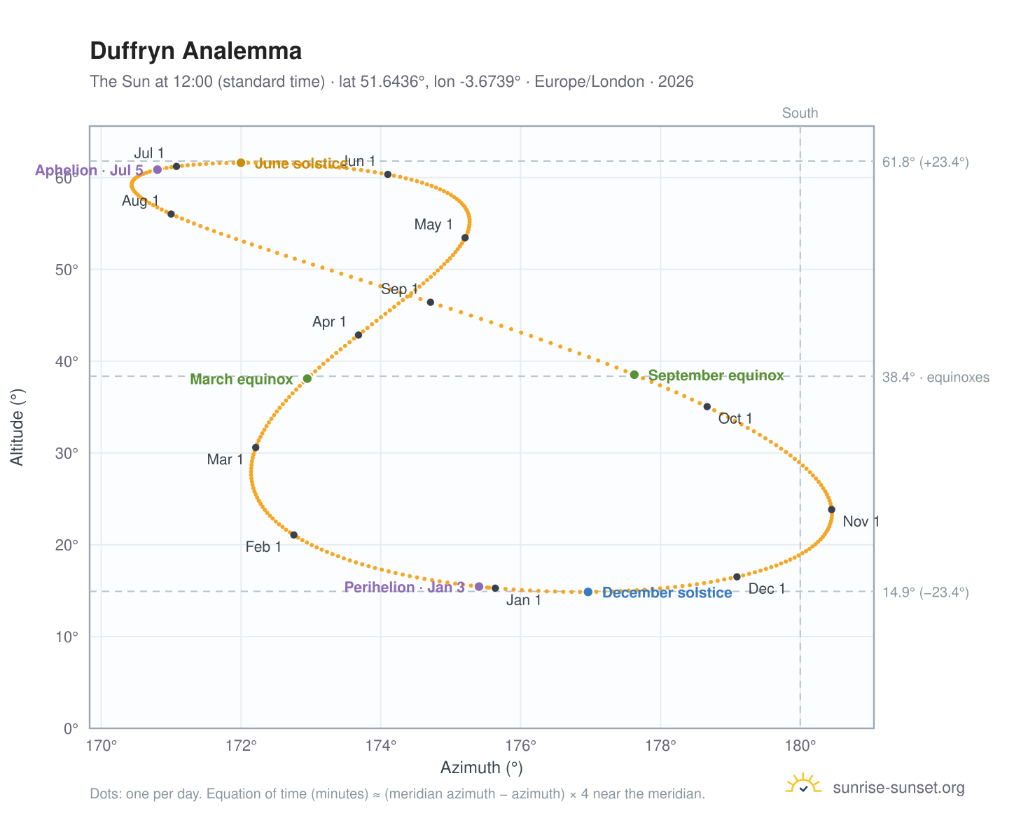 Duffryn analemma chart: the Sun at 12:00 (standard time) through the year