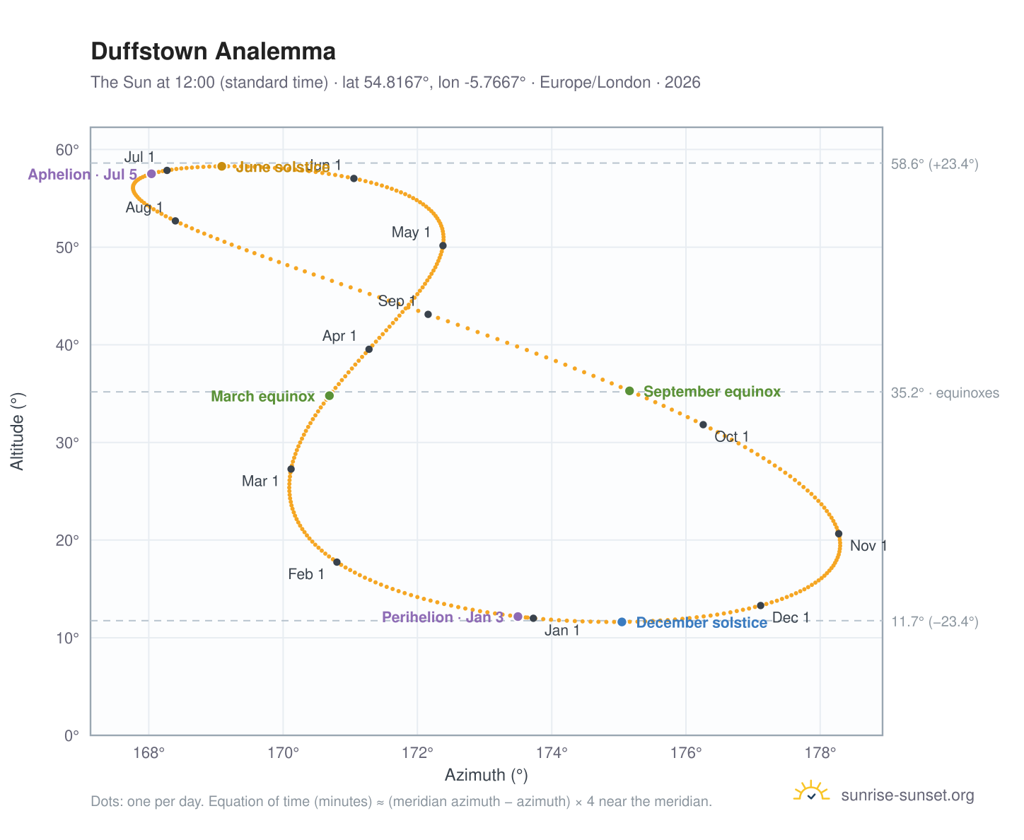 Duffstown analemma chart: the Sun at 12:00 (standard time) through the year