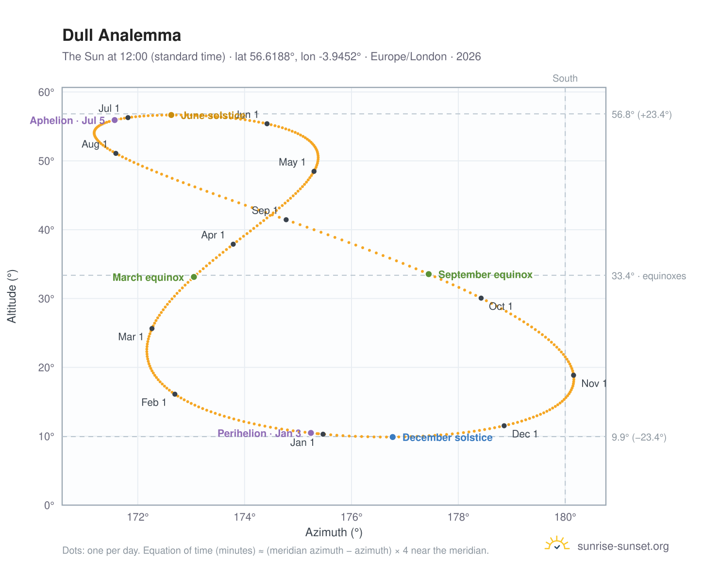 Dull analemma chart: the Sun at 12:00 (standard time) through the year