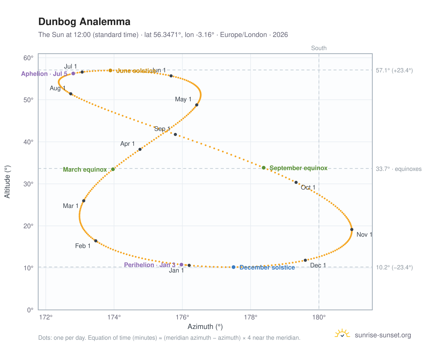 Dunbog analemma chart: the Sun at 12:00 (standard time) through the year