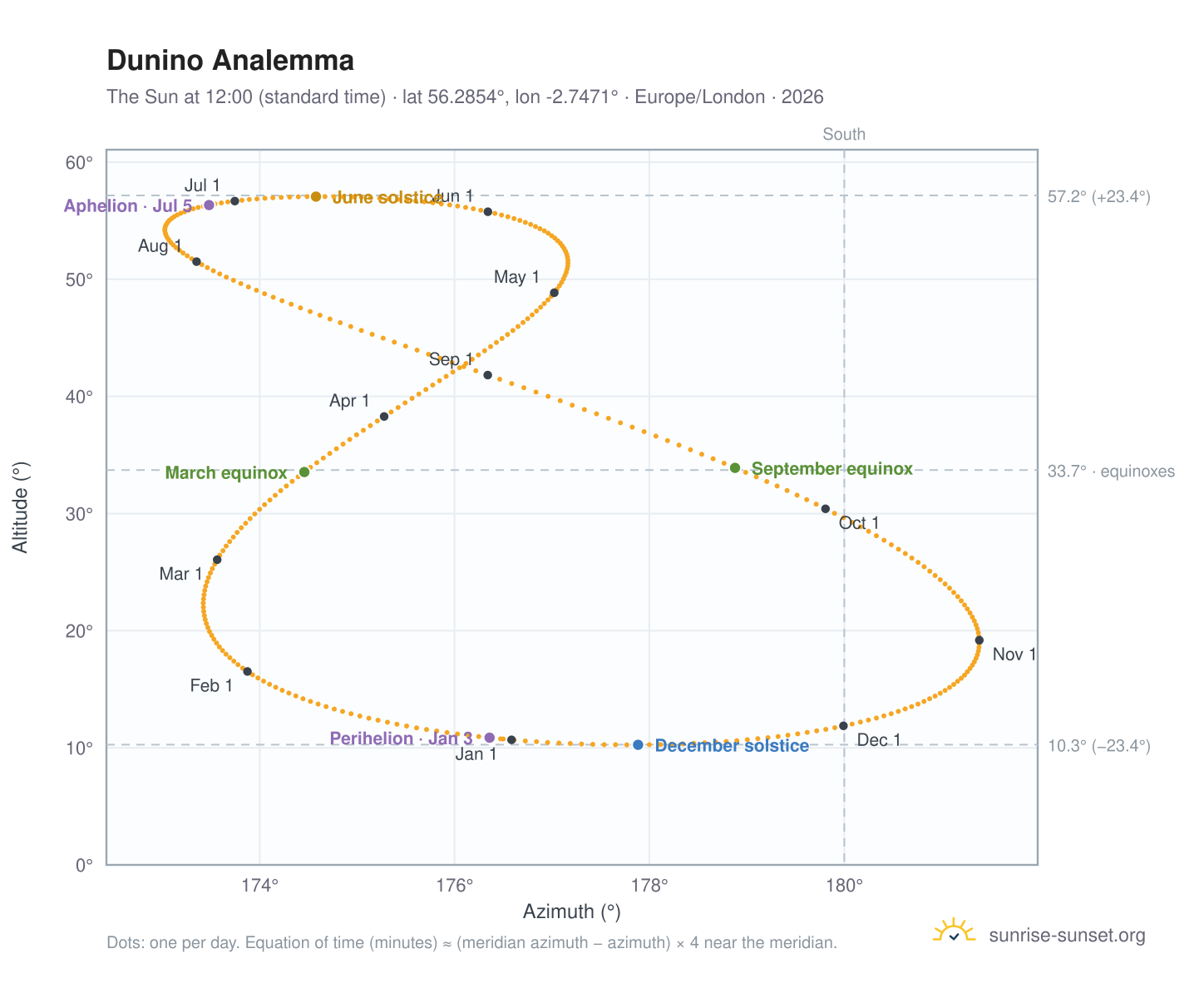 Dunino analemma chart: the Sun at 12:00 (standard time) through the year