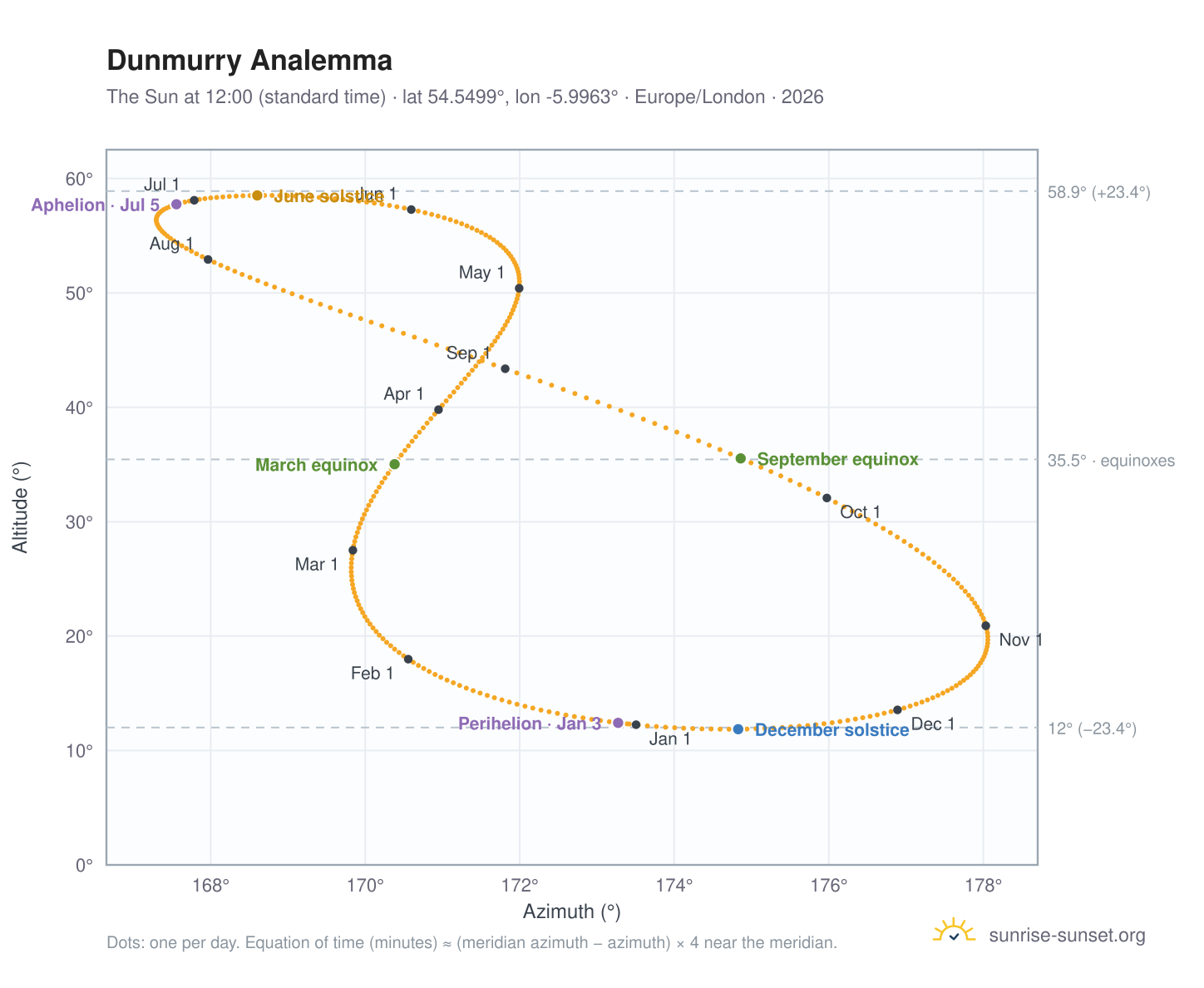 Dunmurry analemma chart: the Sun at 12:00 (standard time) through the year