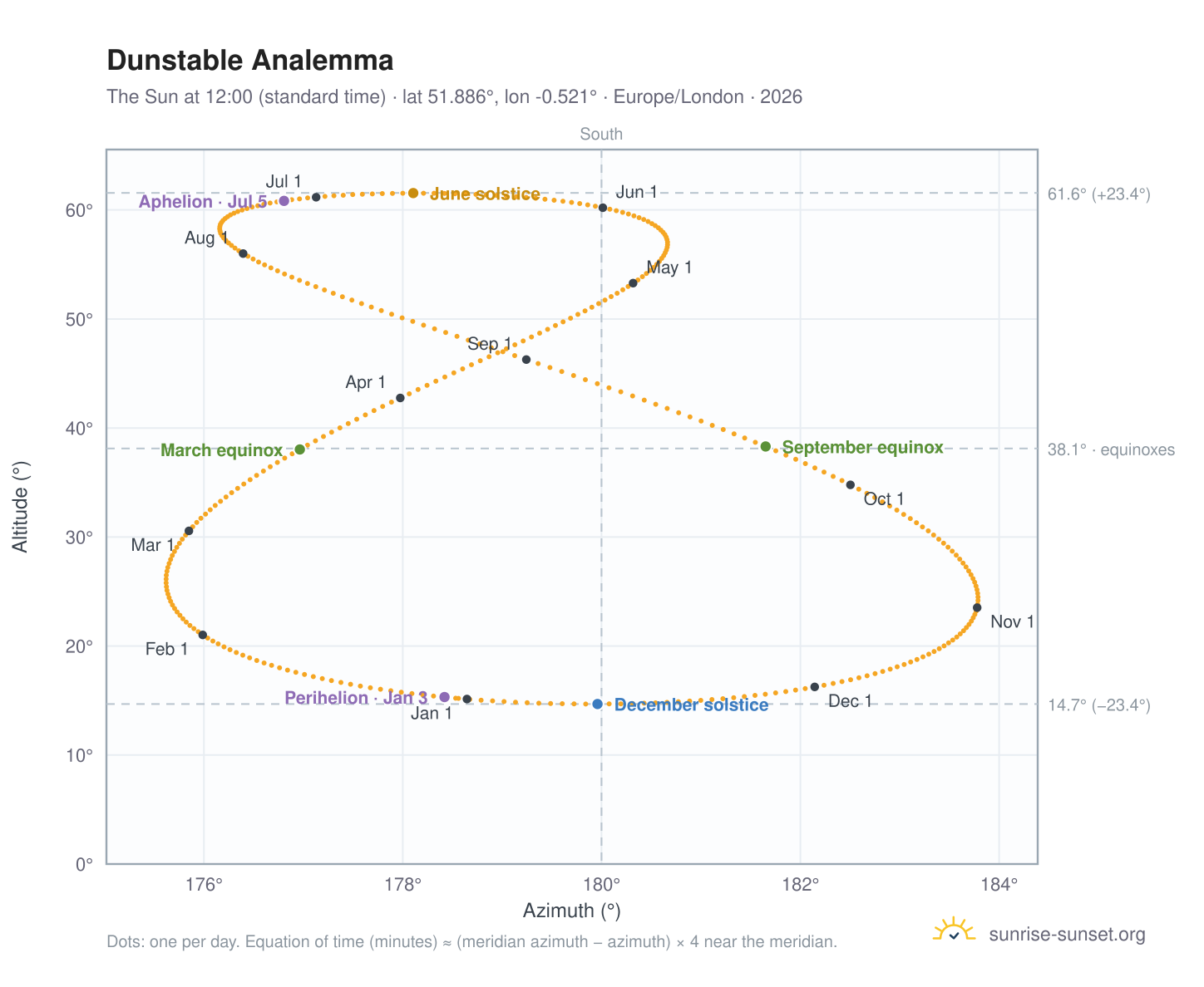 Dunstable analemma chart: the Sun at 12:00 (standard time) through the year