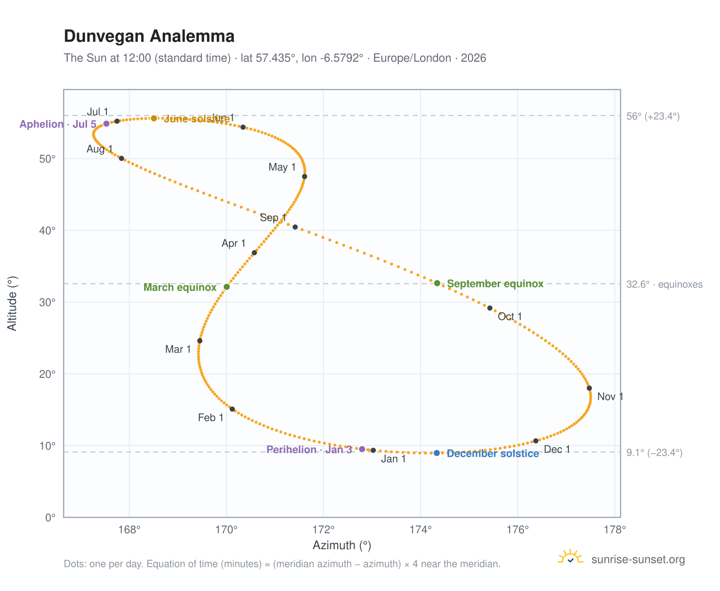 Dunvegan analemma chart: the Sun at 12:00 (standard time) through the year
