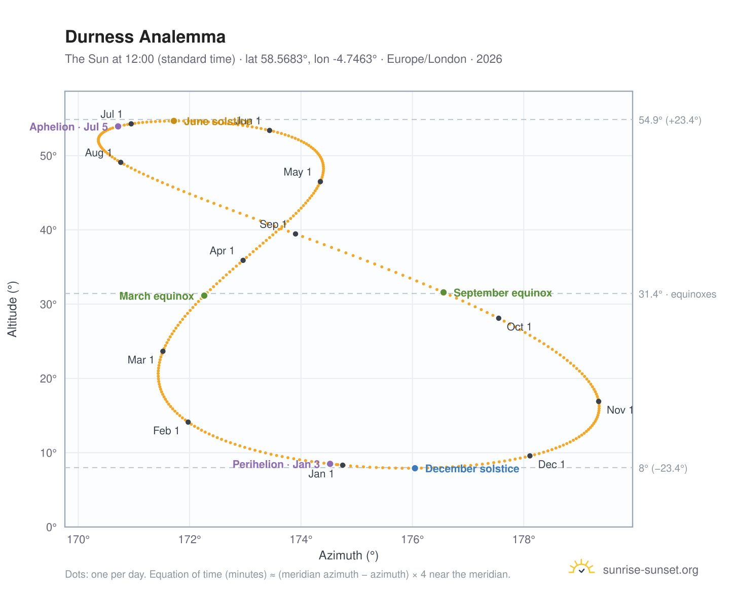 Durness analemma chart: the Sun at 12:00 (standard time) through the year