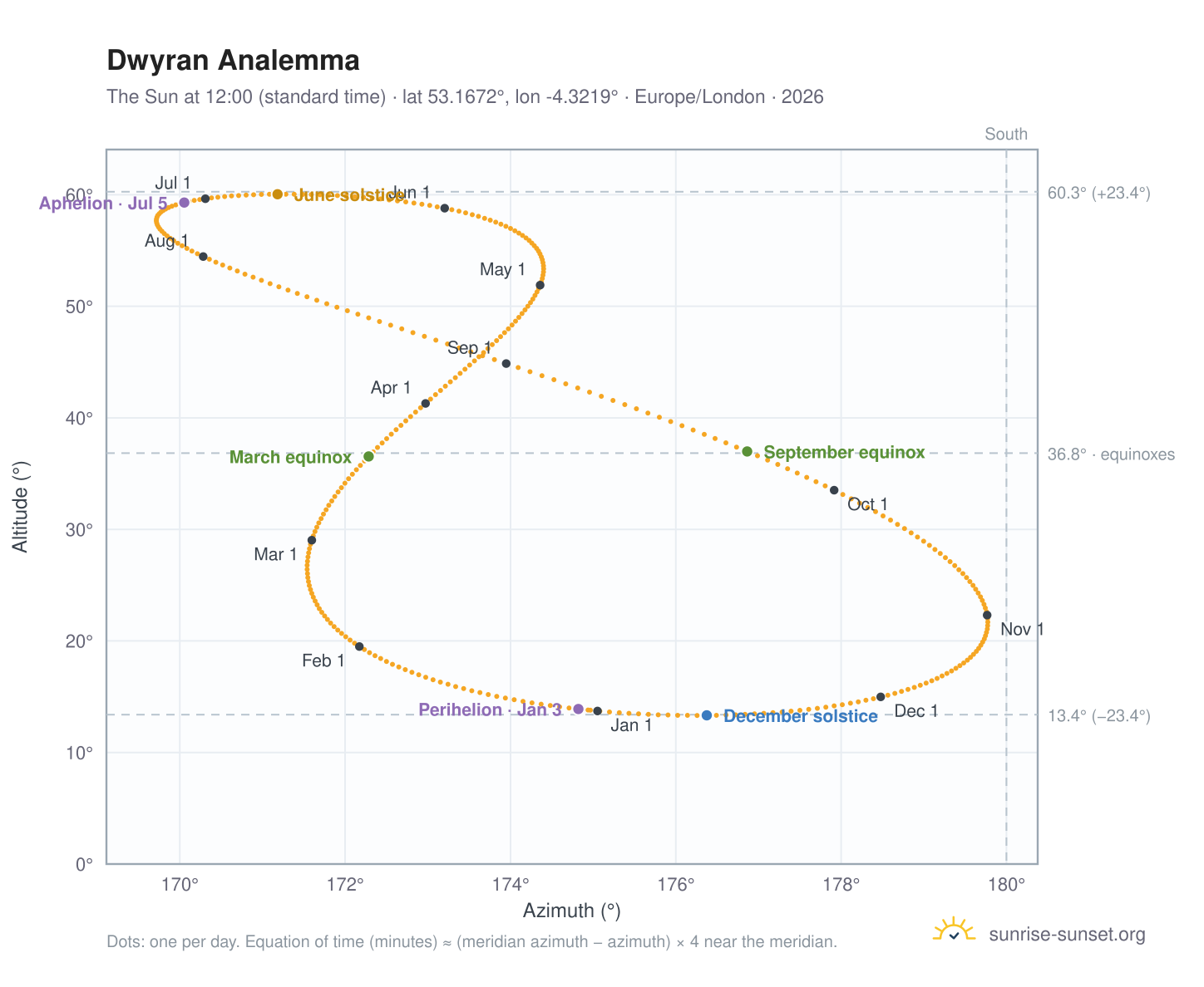Dwyran analemma chart: the Sun at 12:00 (standard time) through the year