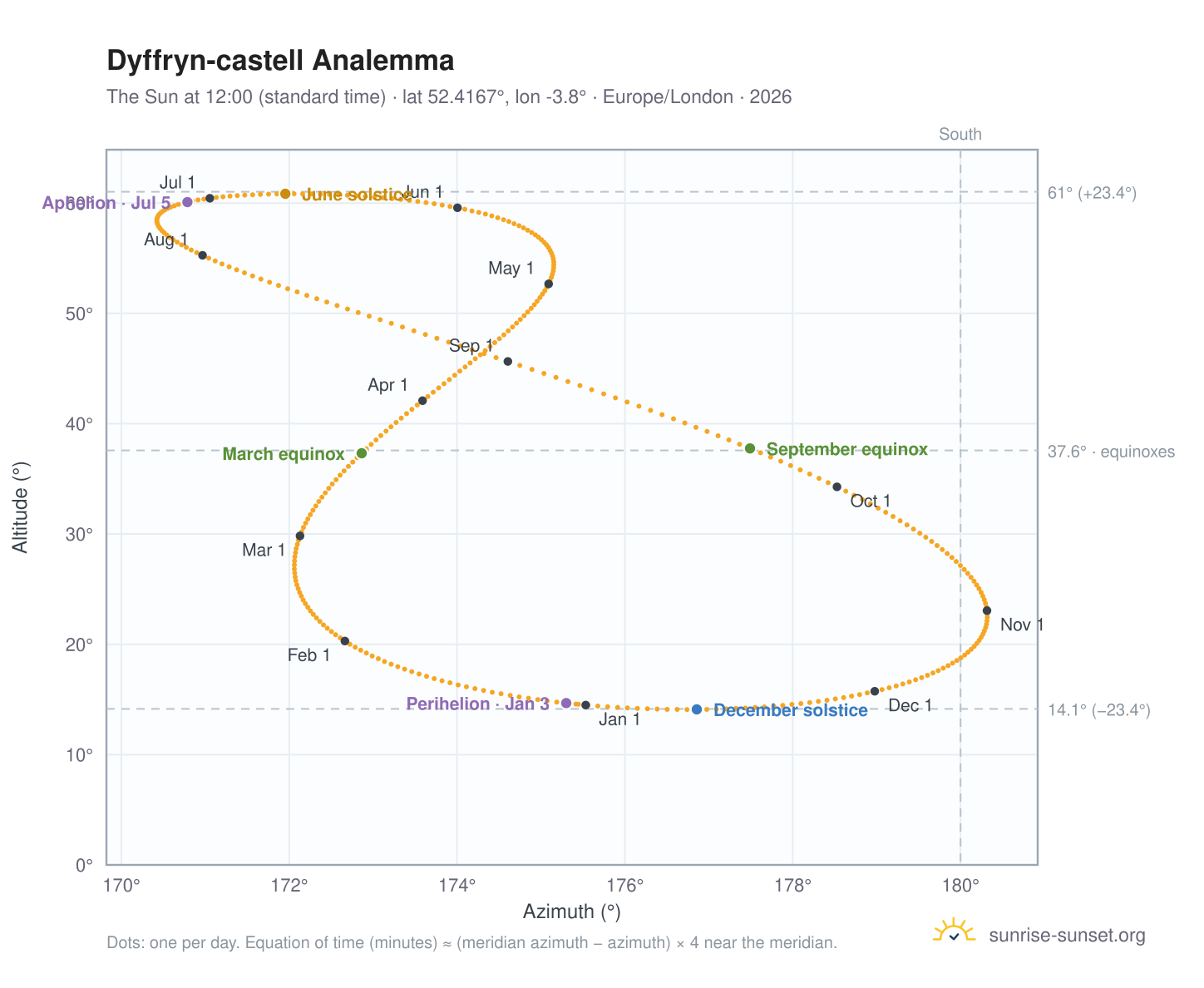 Dyffryn-castell analemma chart: the Sun at 12:00 (standard time) through the year