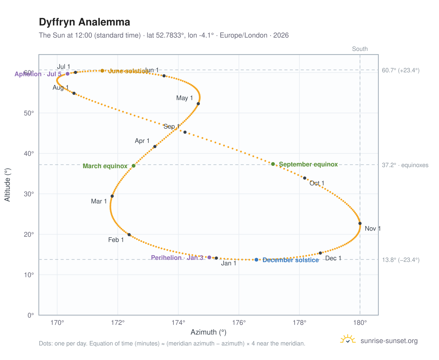 Dyffryn analemma chart: the Sun at 12:00 (standard time) through the year