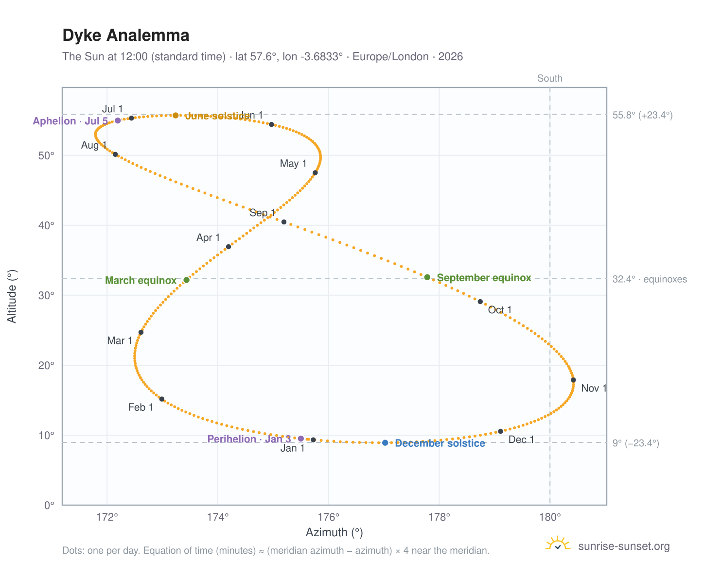 Dyke analemma chart: the Sun at 12:00 (standard time) through the year