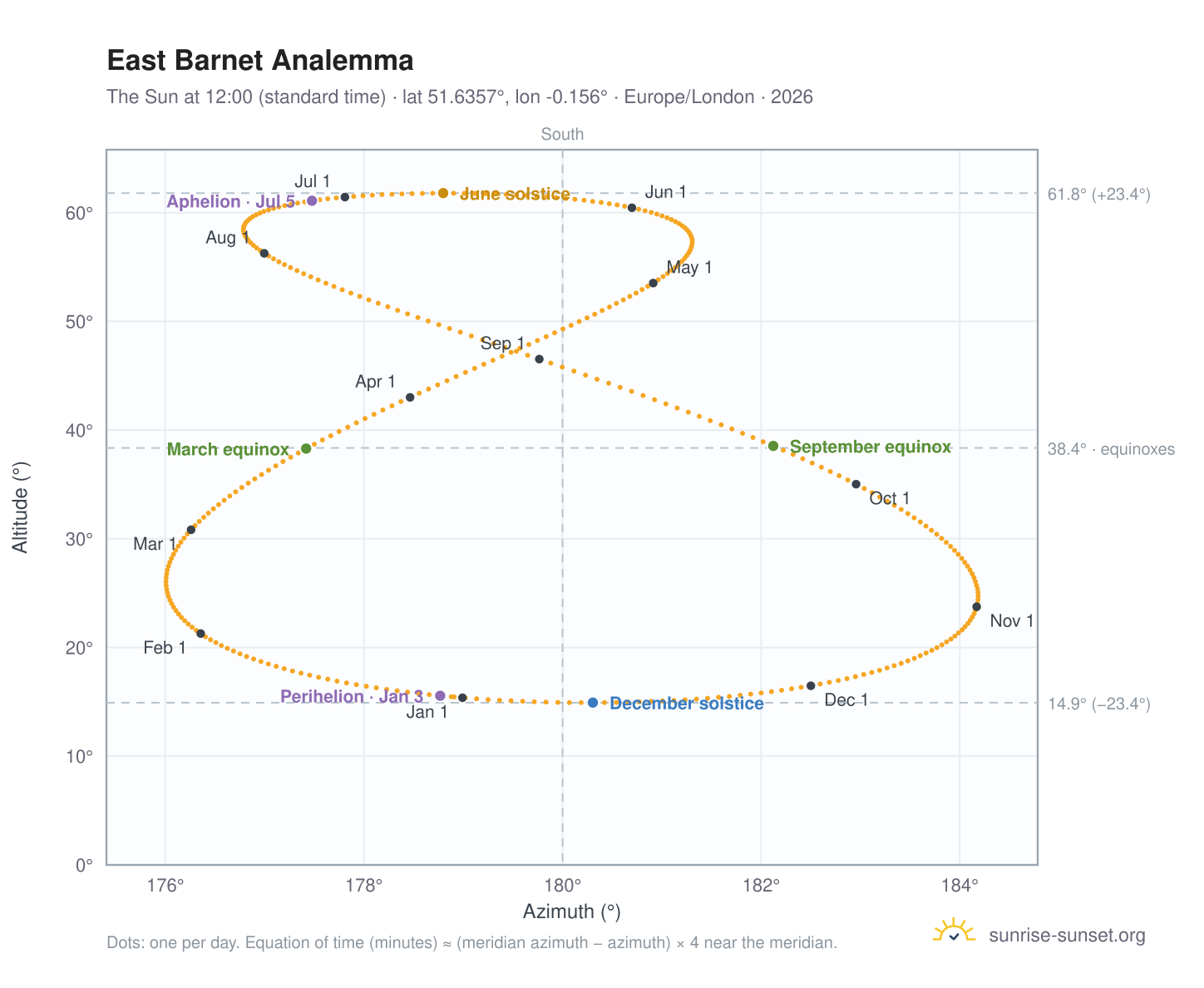 East Barnet analemma chart: the Sun at 12:00 (standard time) through the year