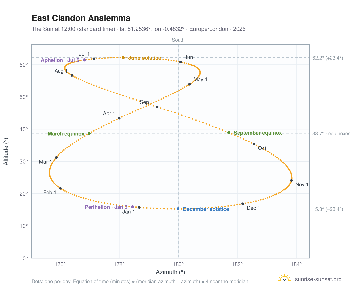 East Clandon analemma chart: the Sun at 12:00 (standard time) through the year
