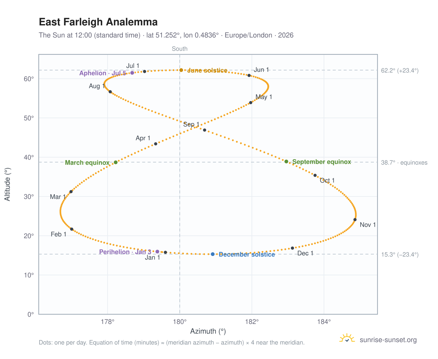 East Farleigh analemma chart: the Sun at 12:00 (standard time) through the year