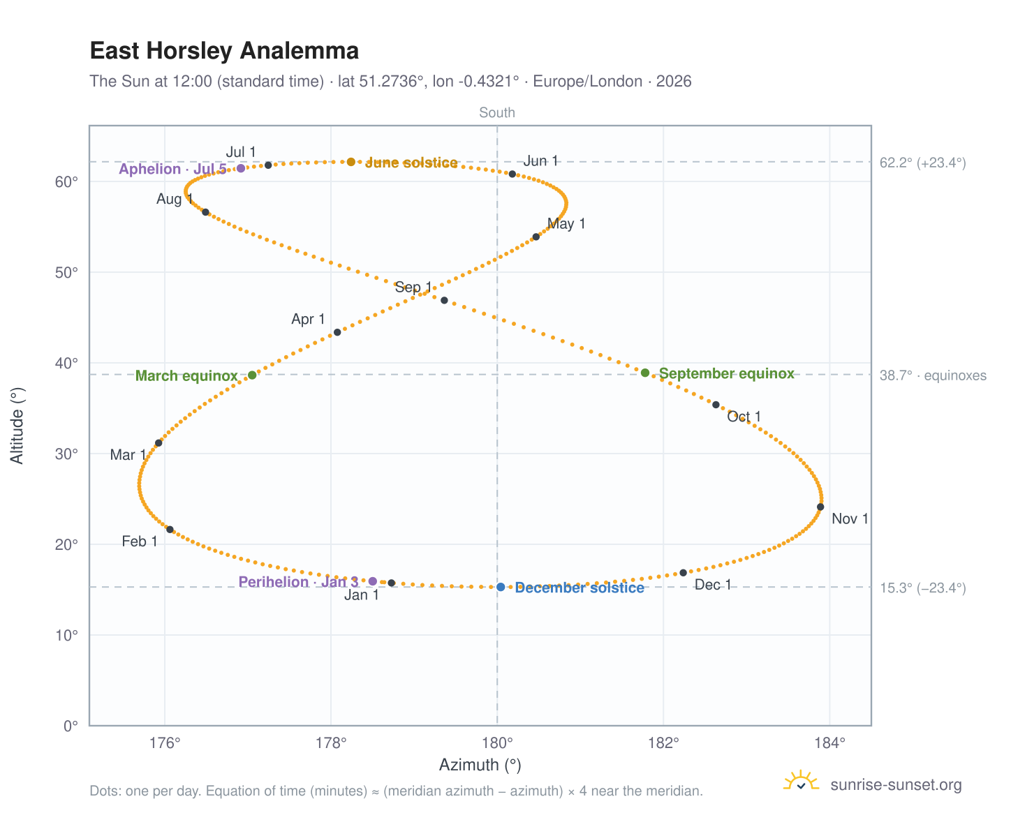 East Horsley analemma chart: the Sun at 12:00 (standard time) through the year