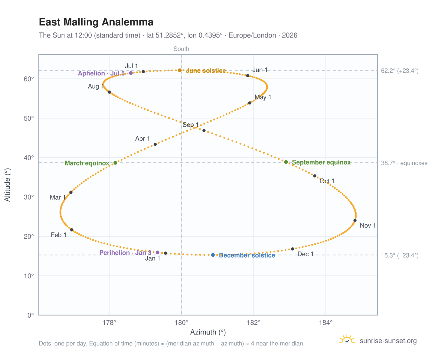 East Malling analemma chart: the Sun at 12:00 (standard time) through the year