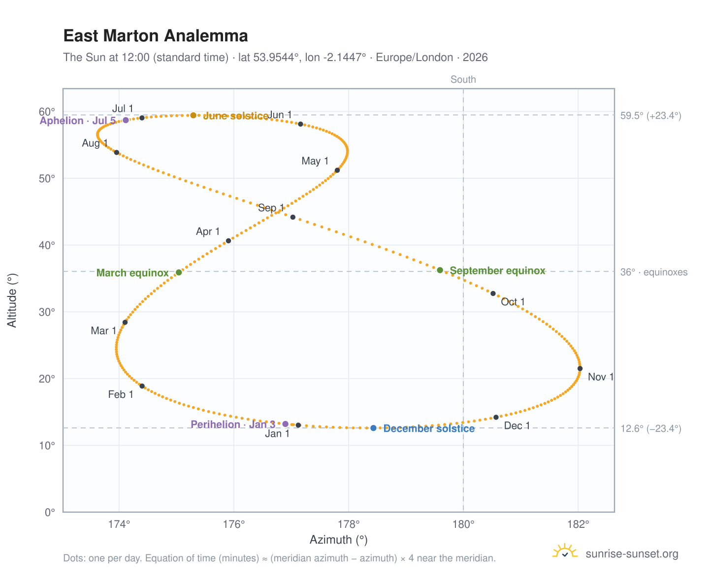 East Marton analemma chart: the Sun at 12:00 (standard time) through the year