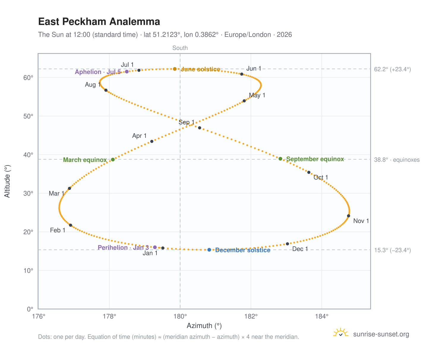 East Peckham analemma chart: the Sun at 12:00 (standard time) through the year