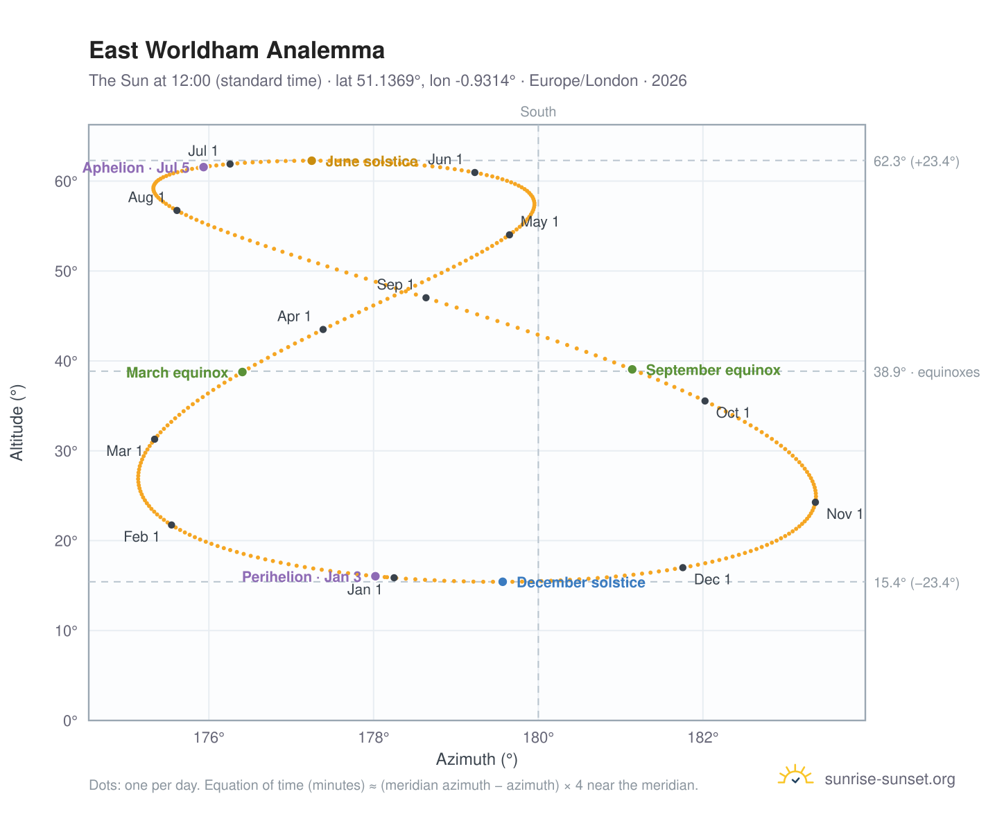 East Worldham analemma chart: the Sun at 12:00 (standard time) through the year