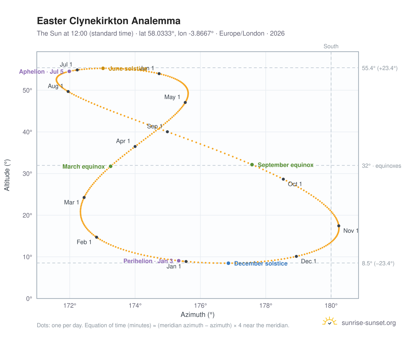 Easter Clynekirkton analemma chart: the Sun at 12:00 (standard time) through the year
