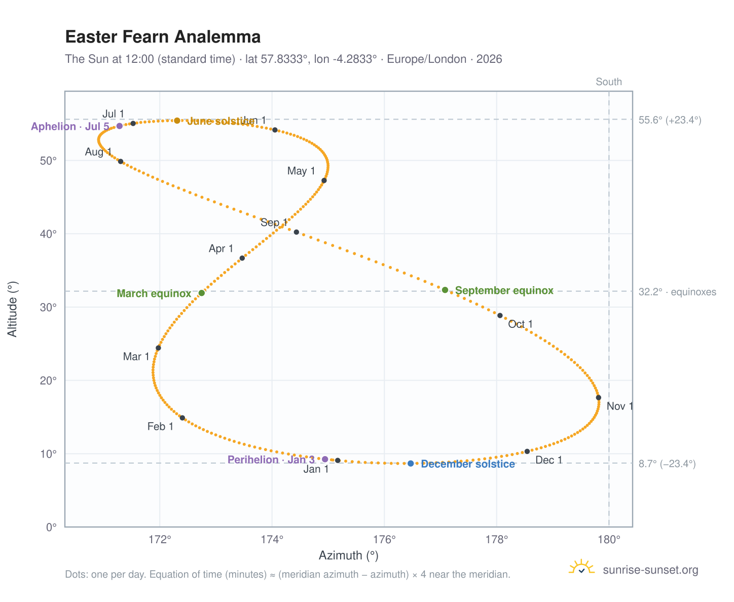 Easter Fearn analemma chart: the Sun at 12:00 (standard time) through the year