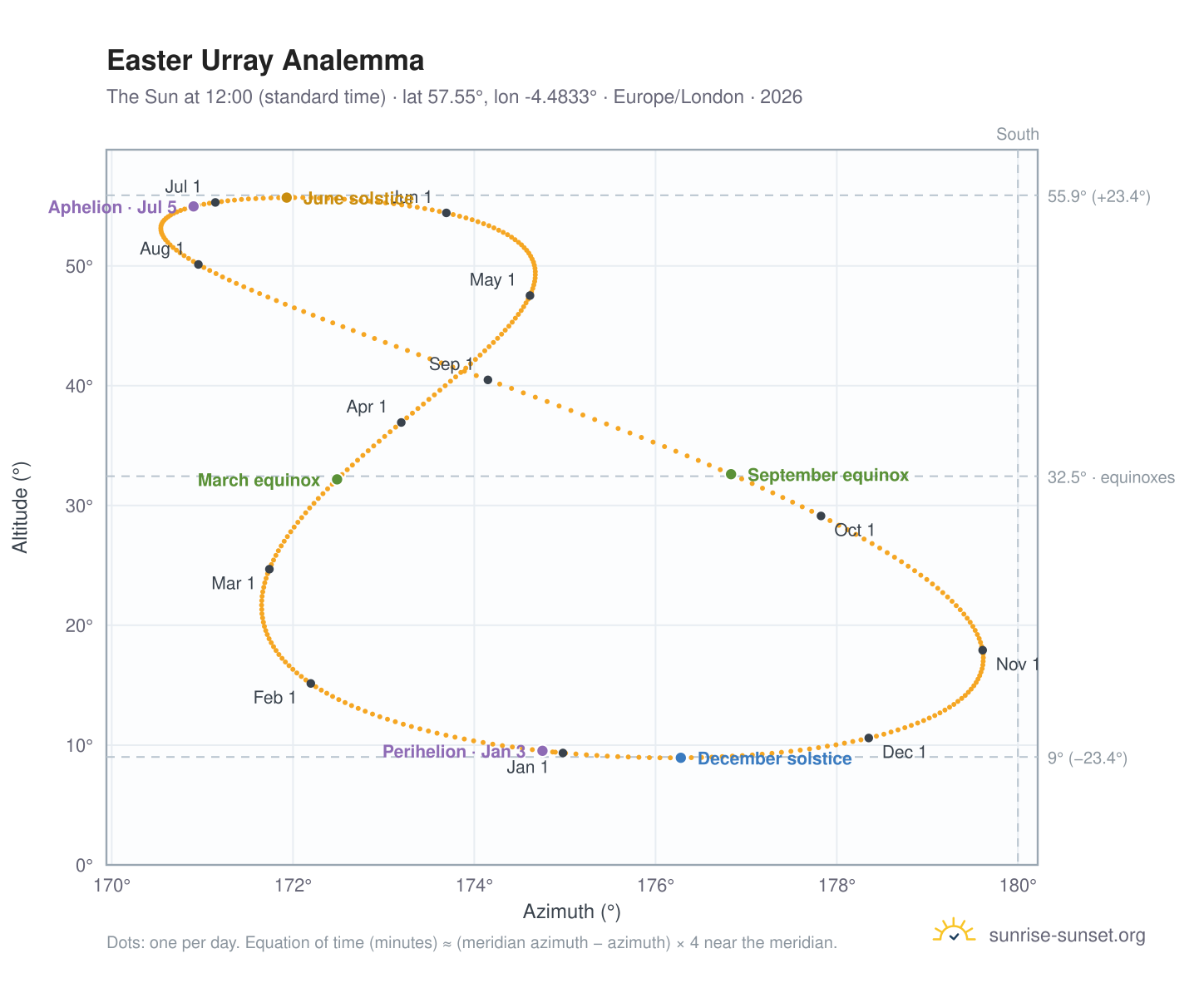 Easter Urray analemma chart: the Sun at 12:00 (standard time) through the year