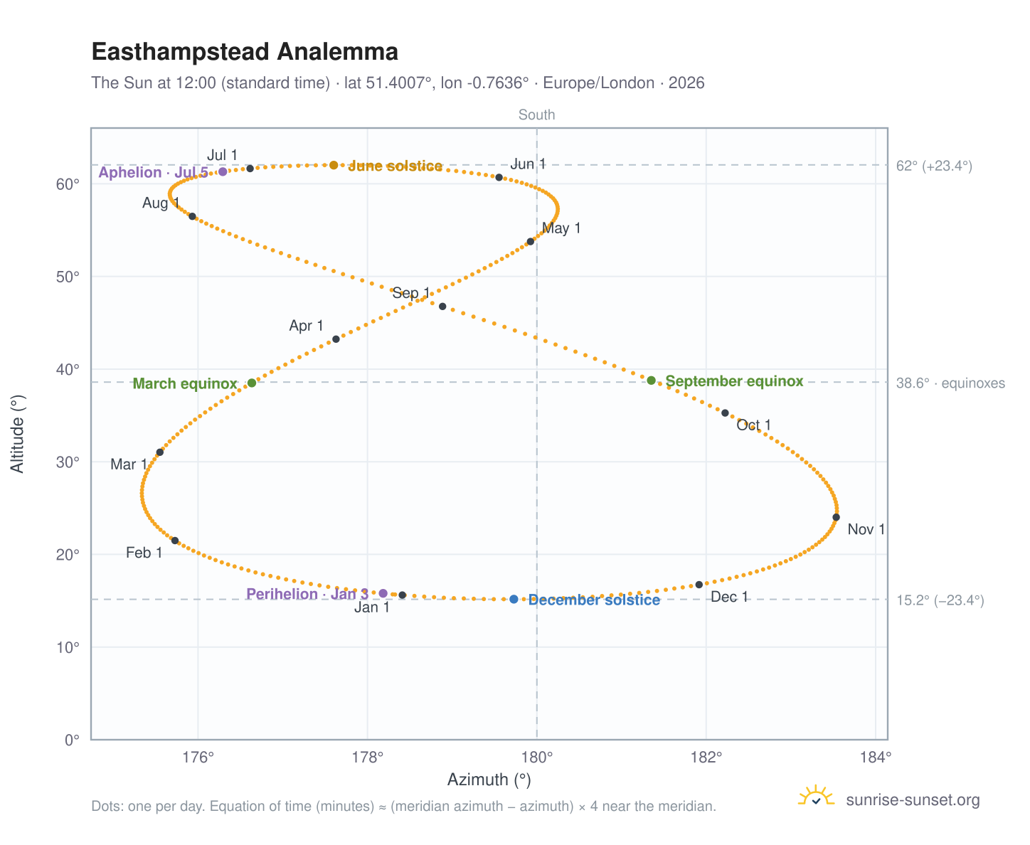 Easthampstead analemma chart: the Sun at 12:00 (standard time) through the year