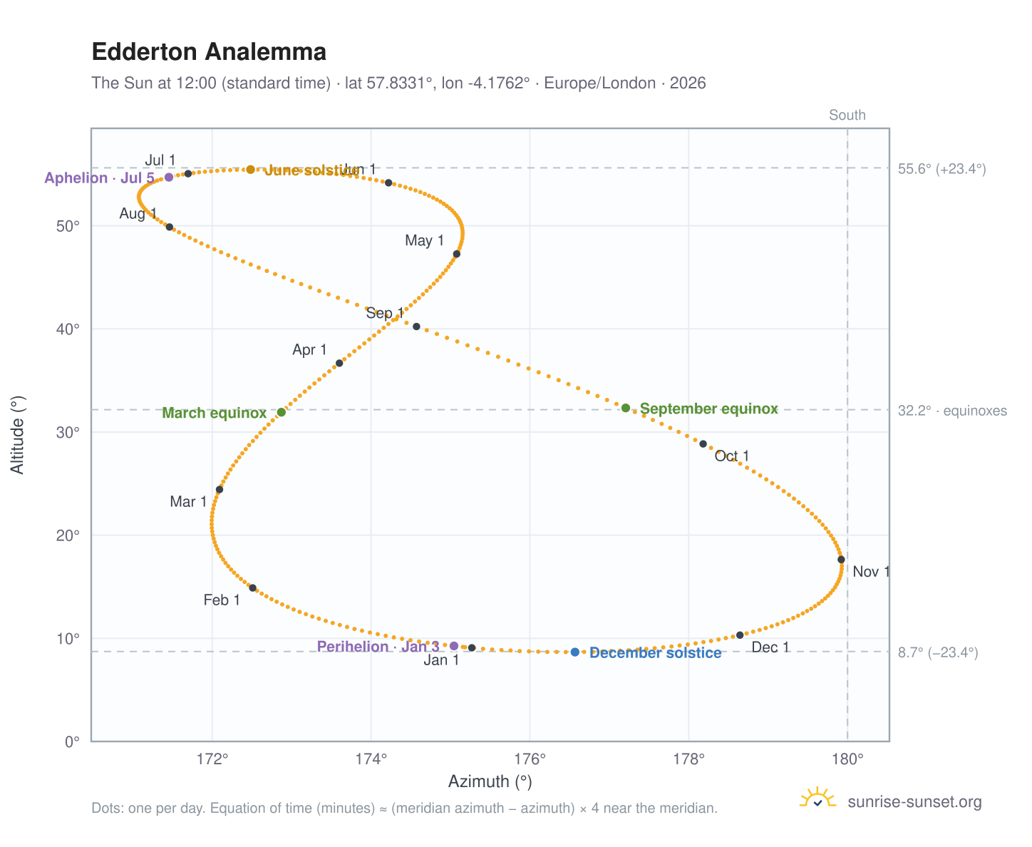 Edderton analemma chart: the Sun at 12:00 (standard time) through the year