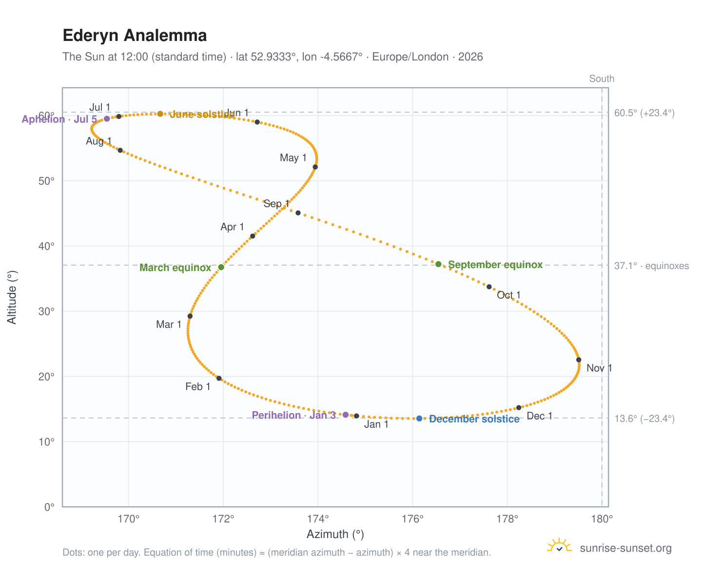 Ederyn analemma chart: the Sun at 12:00 (standard time) through the year