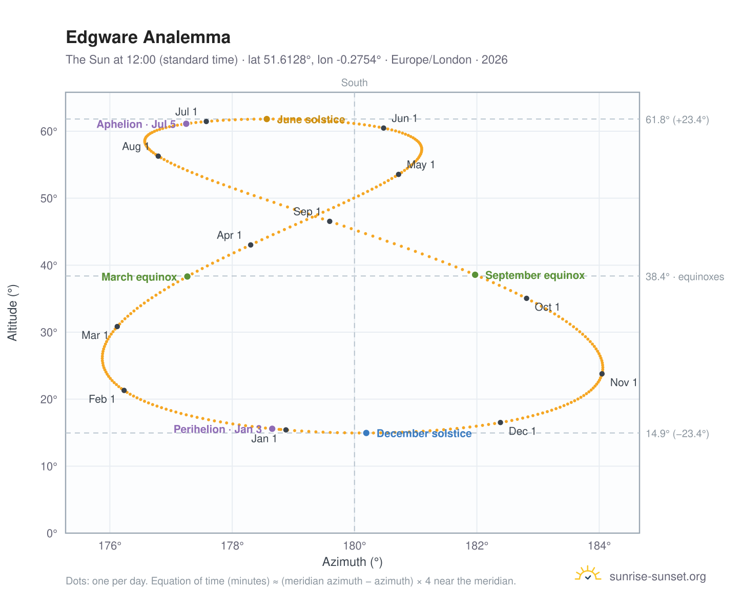 Edgware analemma chart: the Sun at 12:00 (standard time) through the year