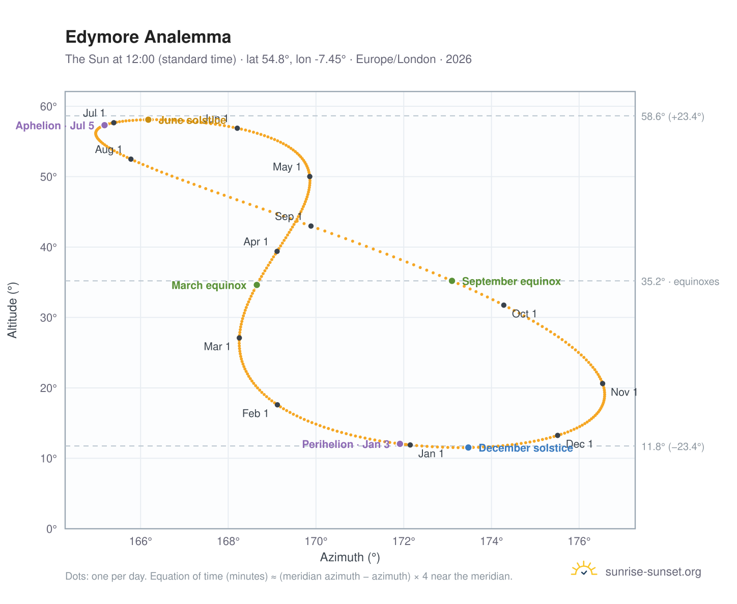 Edymore analemma chart: the Sun at 12:00 (standard time) through the year