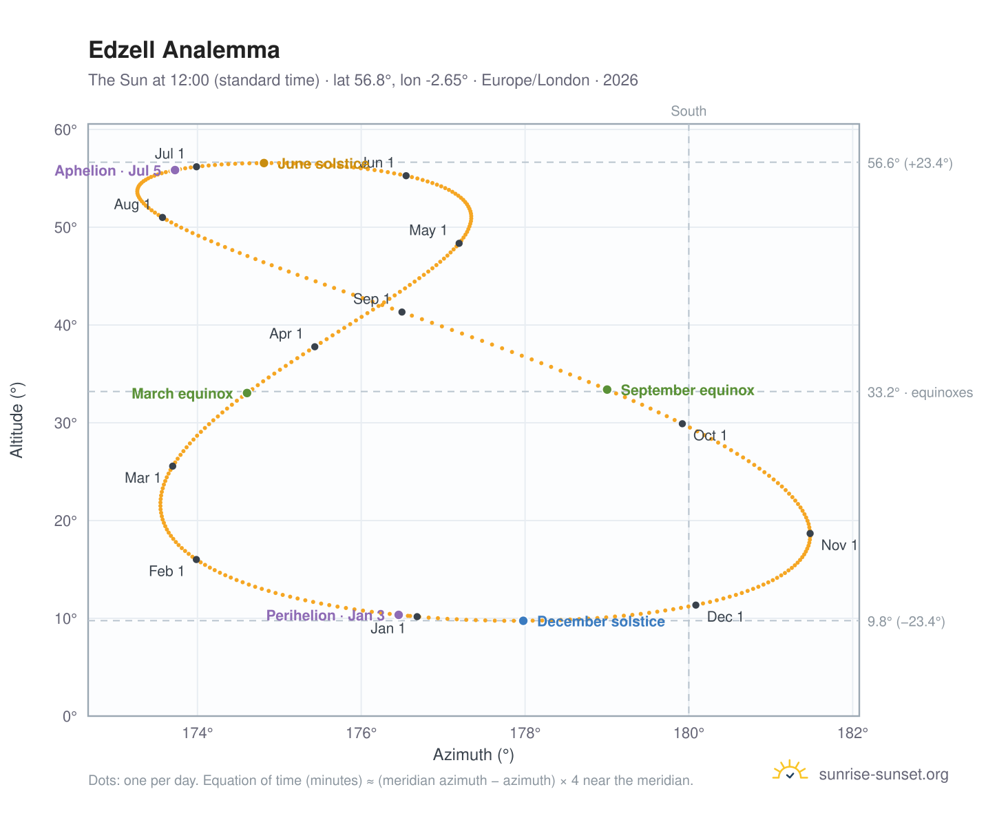 Edzell analemma chart: the Sun at 12:00 (standard time) through the year