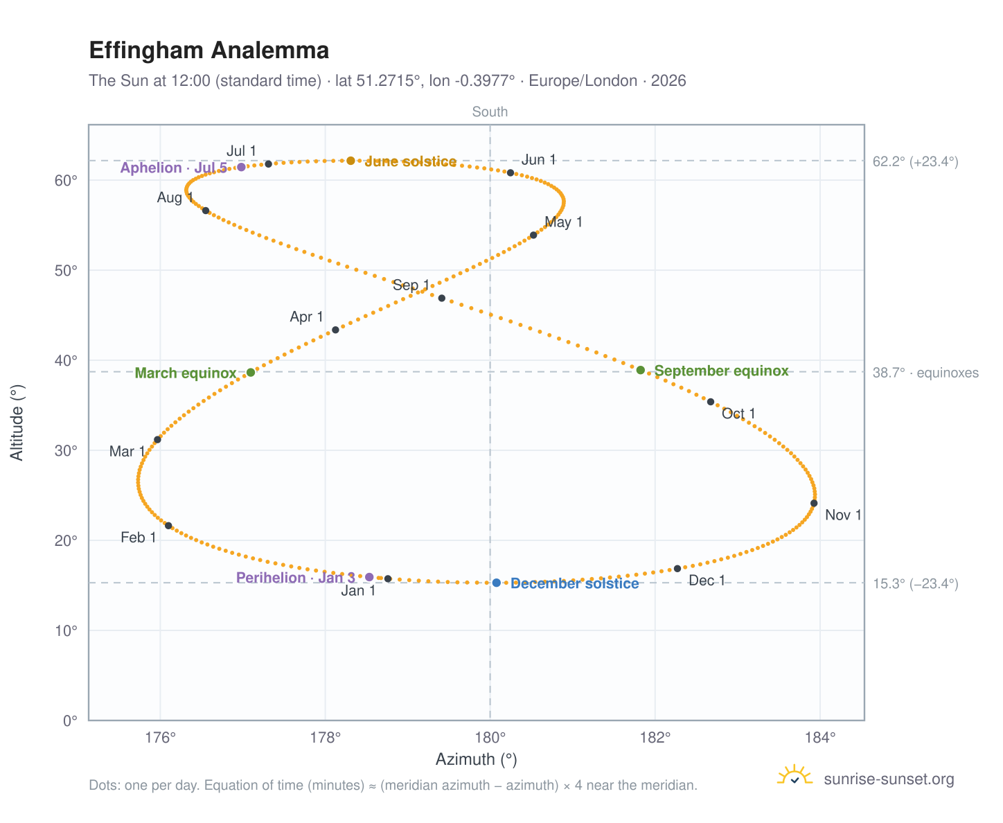 Effingham analemma chart: the Sun at 12:00 (standard time) through the year