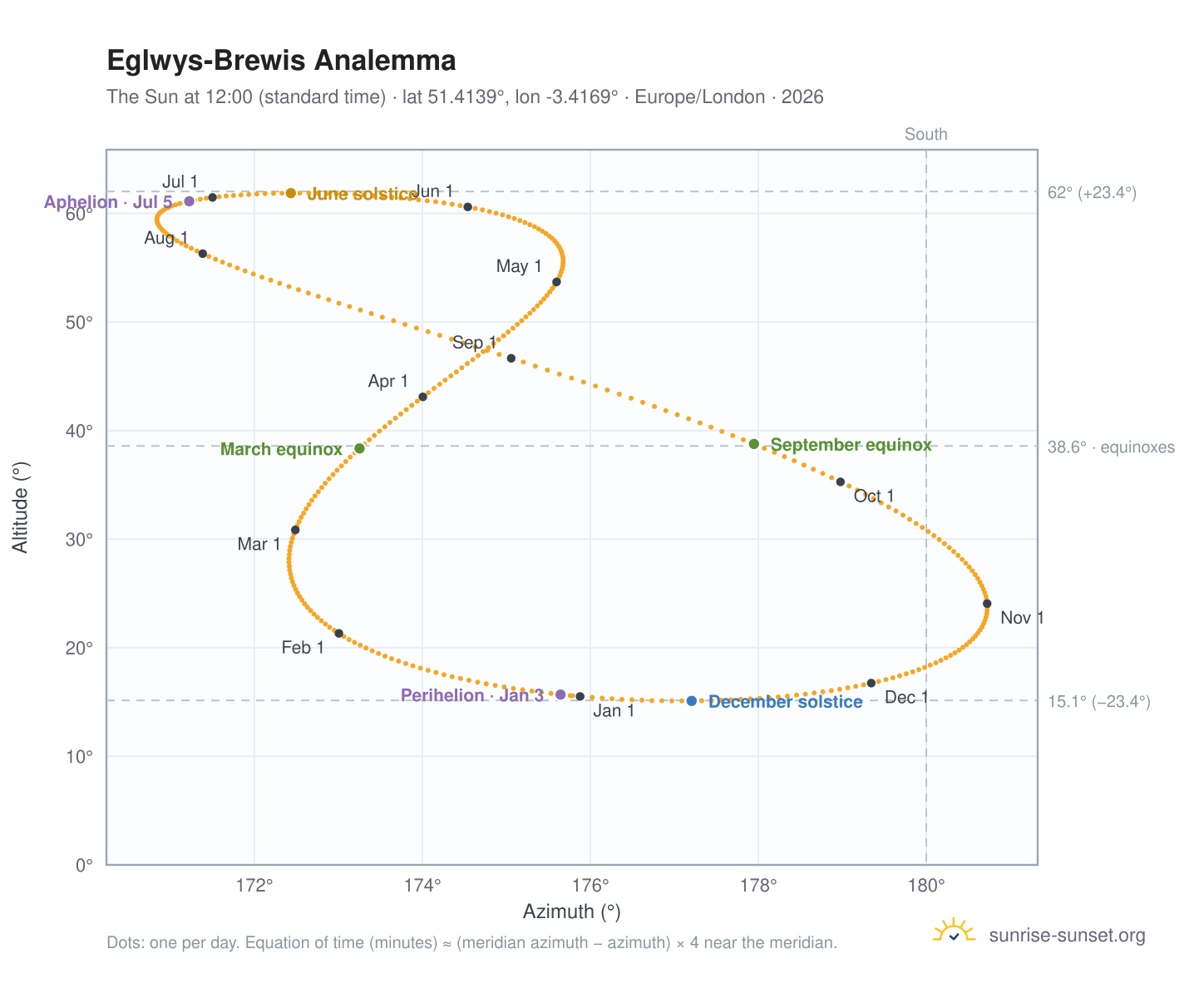 Eglwys-Brewis analemma chart: the Sun at 12:00 (standard time) through the year
