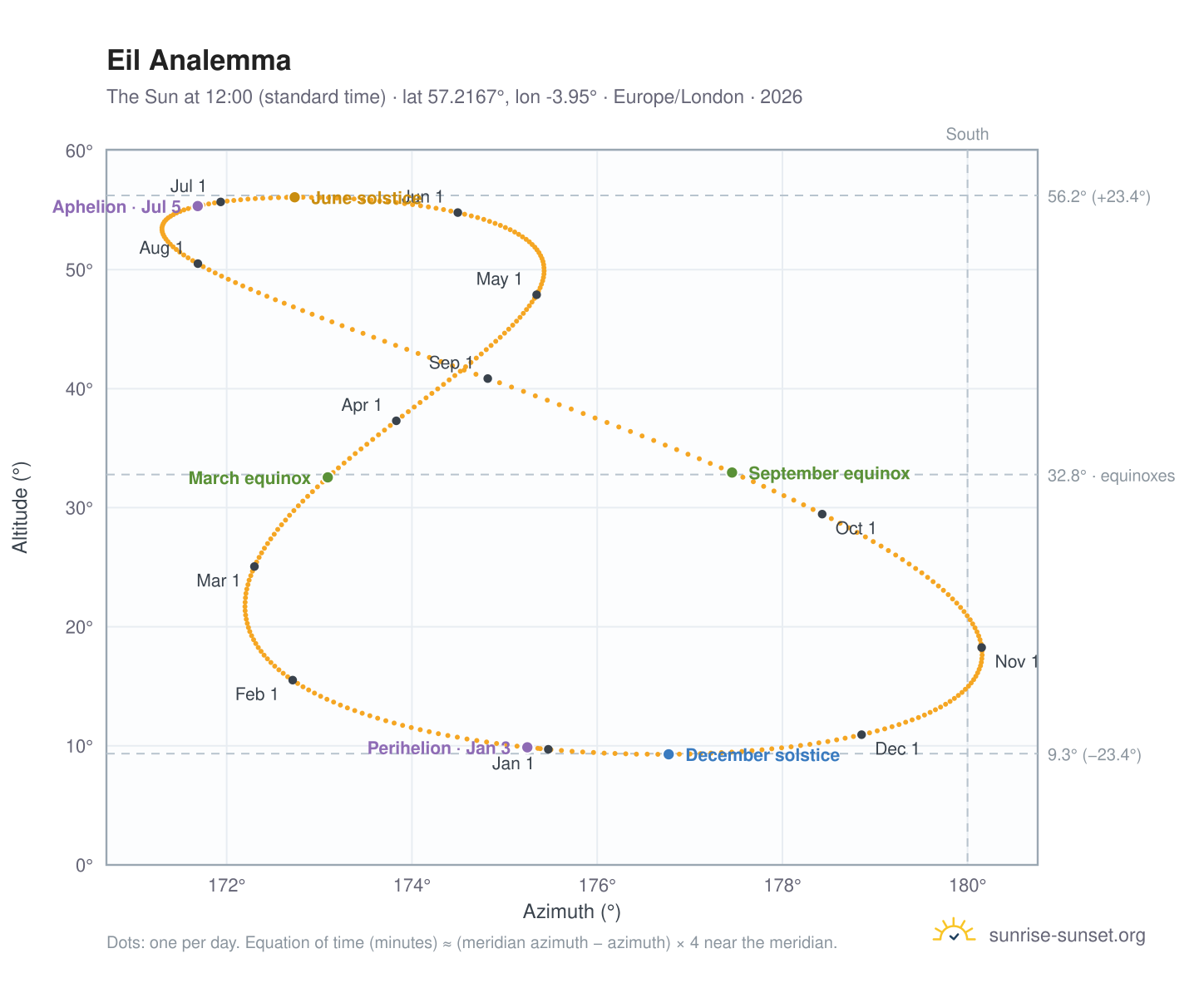 Eil analemma chart: the Sun at 12:00 (standard time) through the year