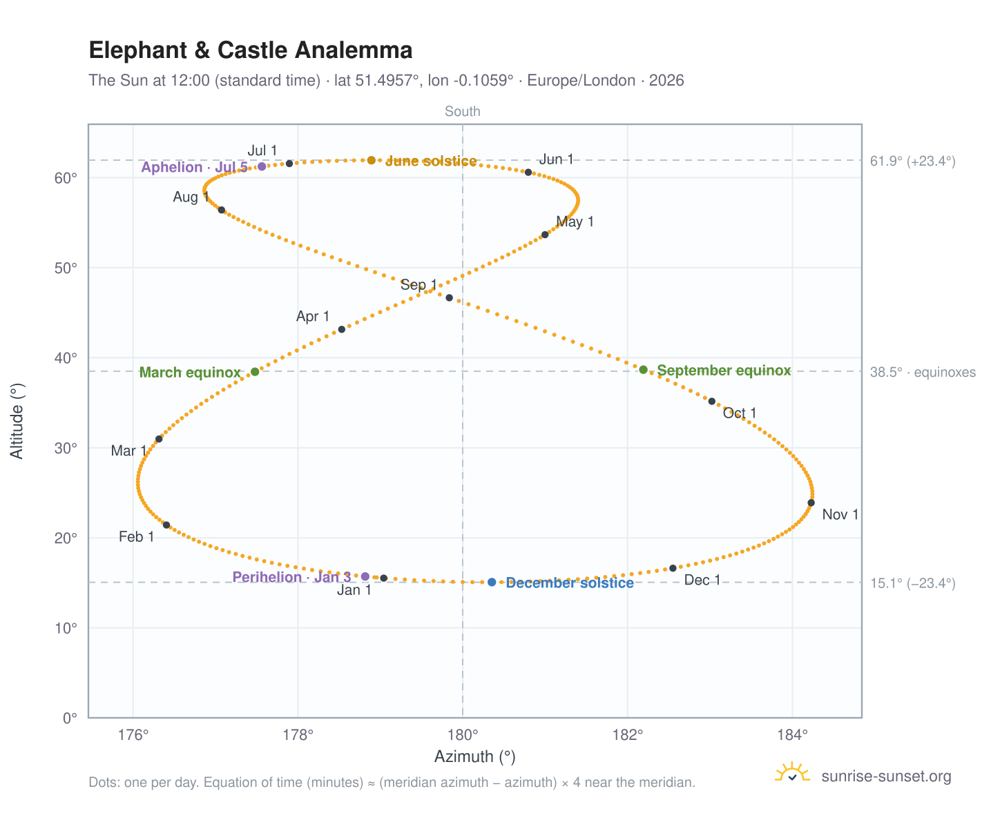 Elephant & Castle analemma chart: the Sun at 12:00 (standard time) through the year