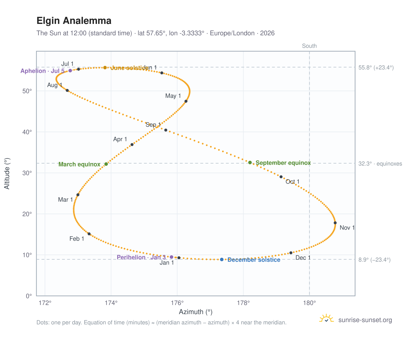 Elgin analemma chart: the Sun at 12:00 (standard time) through the year