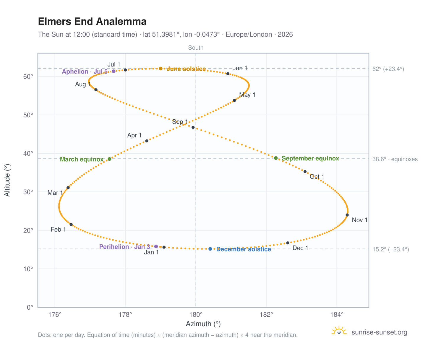 Elmers End analemma chart: the Sun at 12:00 (standard time) through the year