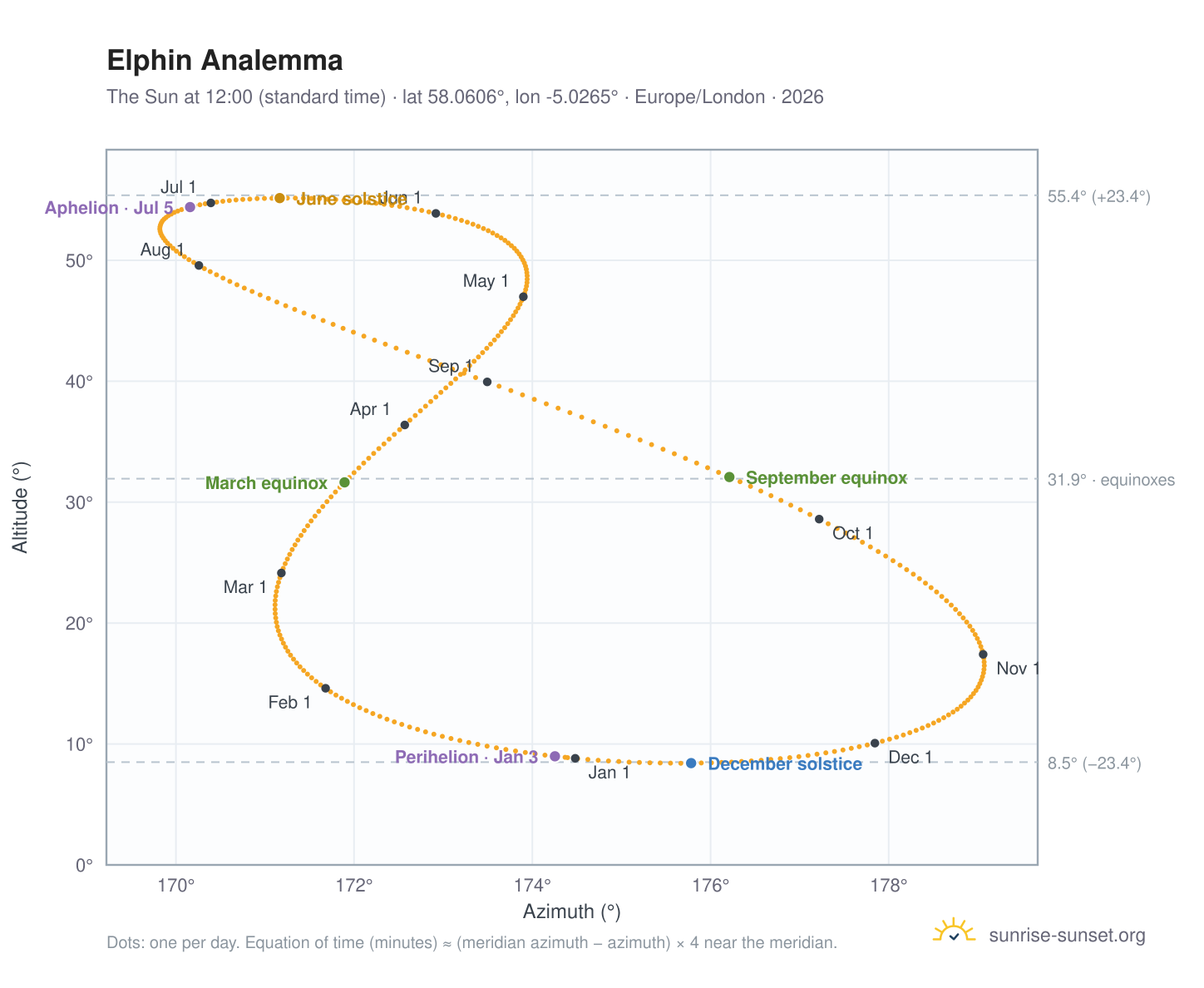 Elphin analemma chart: the Sun at 12:00 (standard time) through the year