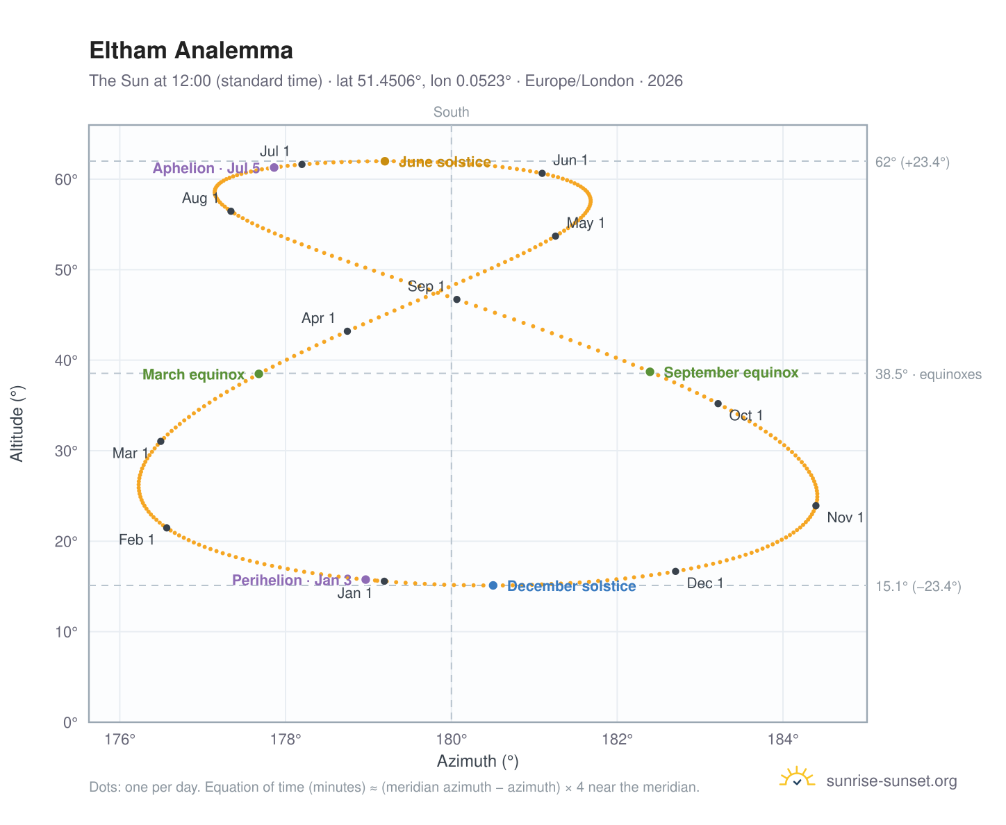 Eltham analemma chart: the Sun at 12:00 (standard time) through the year