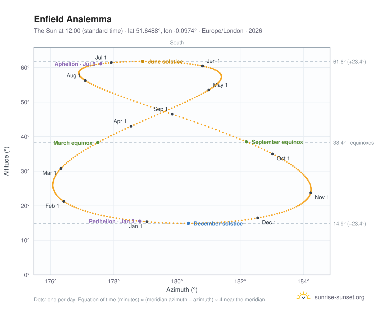 Enfield analemma chart: the Sun at 12:00 (standard time) through the year