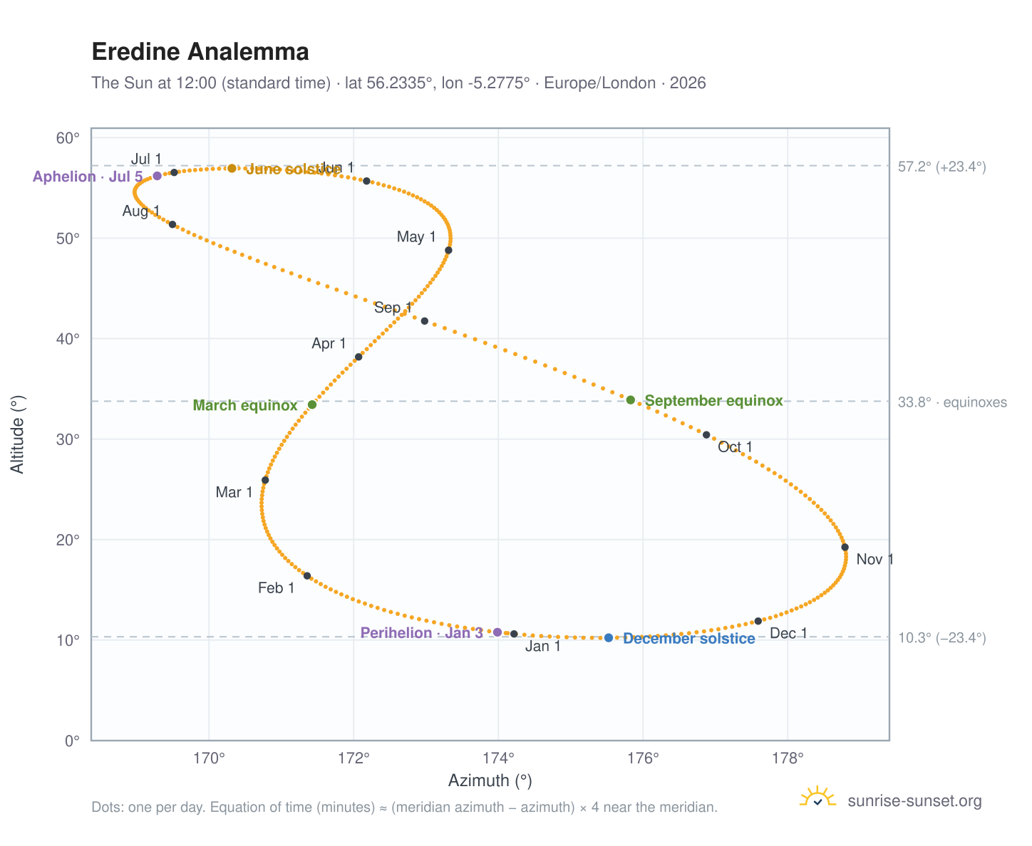 Eredine analemma chart: the Sun at 12:00 (standard time) through the year