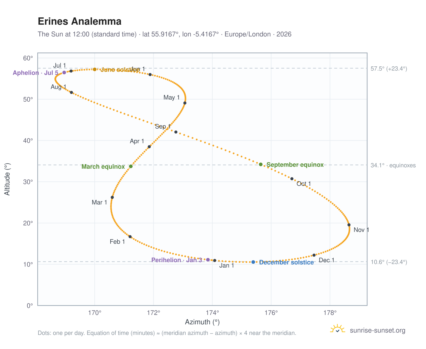 Erines analemma chart: the Sun at 12:00 (standard time) through the year