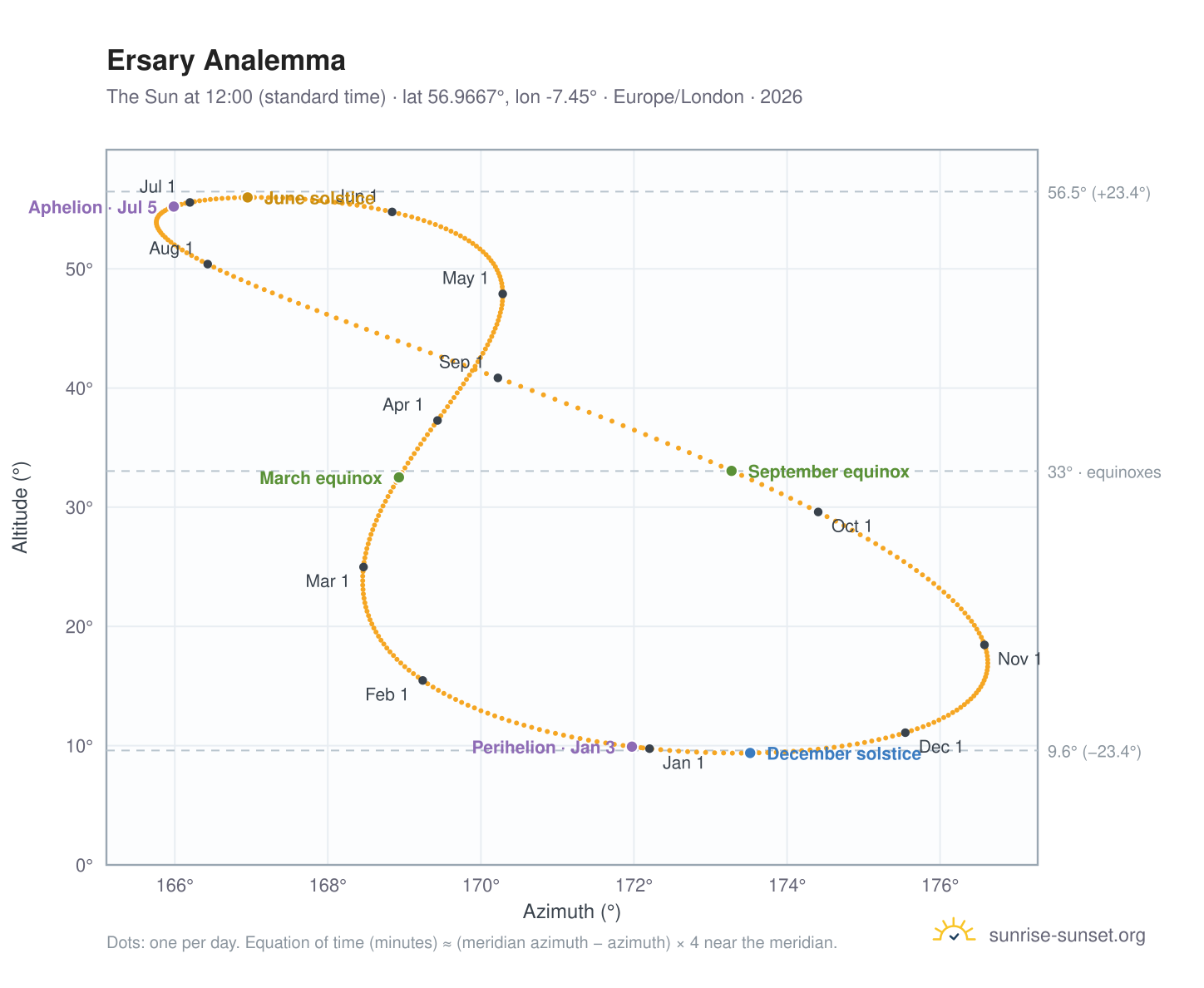 Ersary analemma chart: the Sun at 12:00 (standard time) through the year